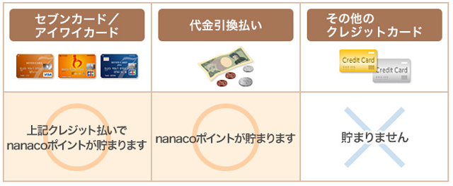 nanacoポイントが貯まる支払い方法